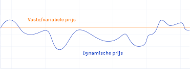 vaste vs dynamische
 energie